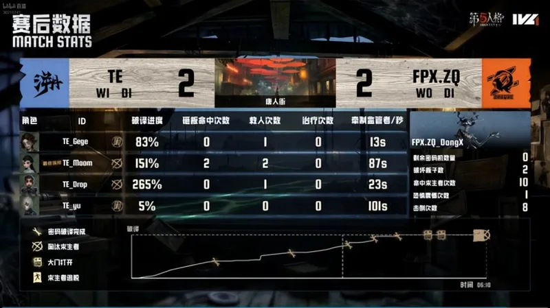 《第五人格》IVL夏季赛TE战队力克FPX.ZQ