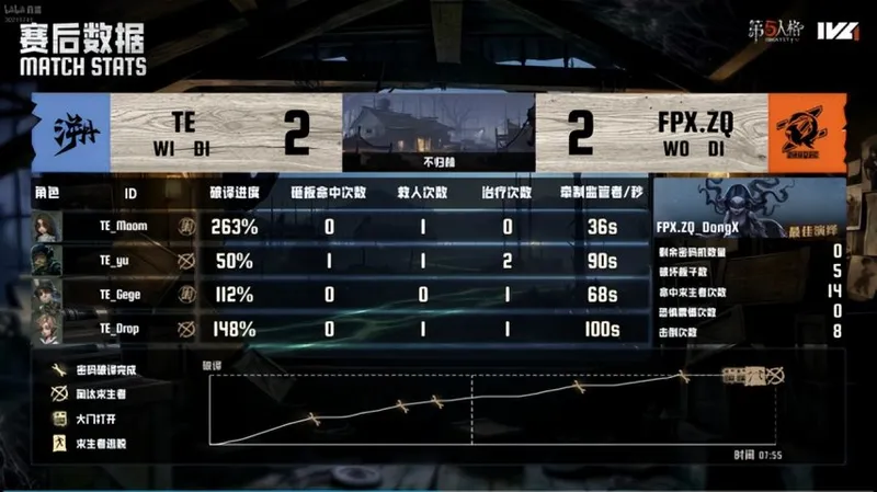 《第五人格》IVL夏季赛TE战队力克FPX.ZQ