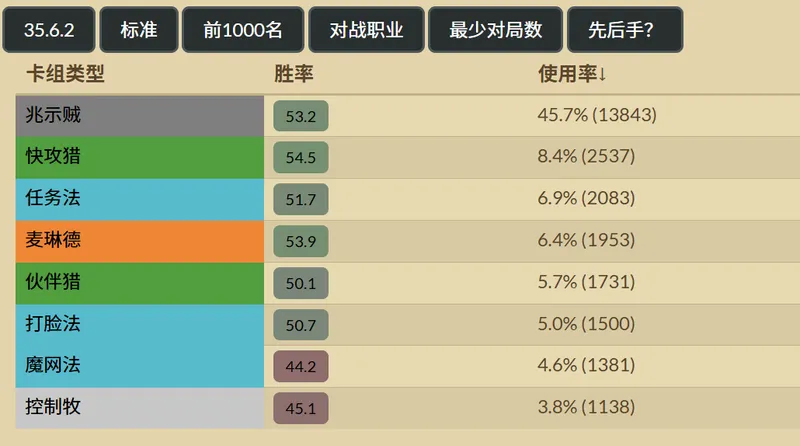 《炉石传说》兆示贼出场率创新高
