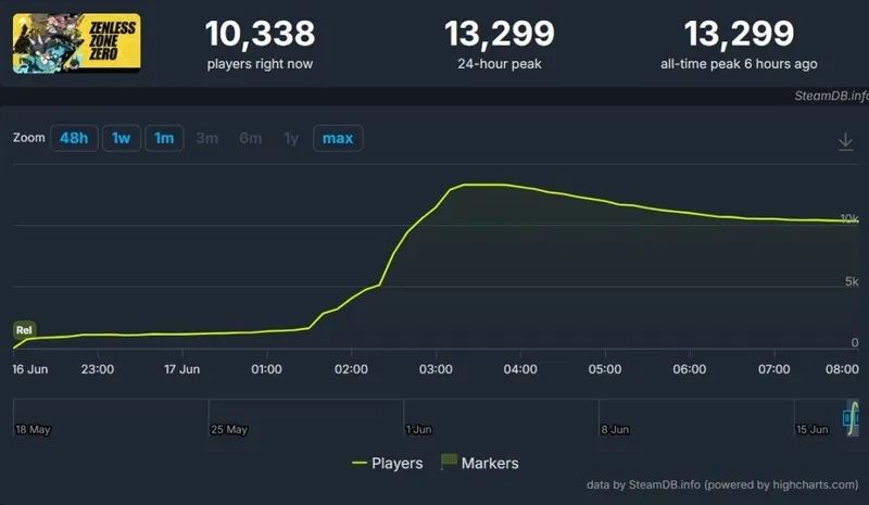 《绝区零》Steam版上线破1.3万在线