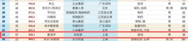 《原神》米哈游创始人财富飙升