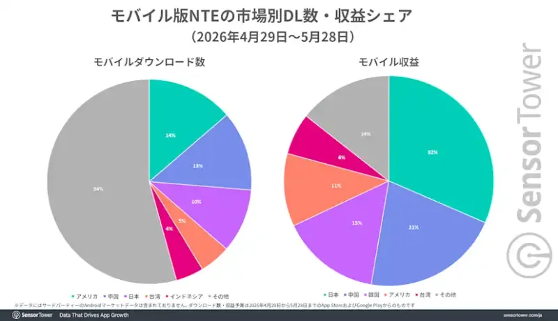 《异环》手游版日本营收登顶