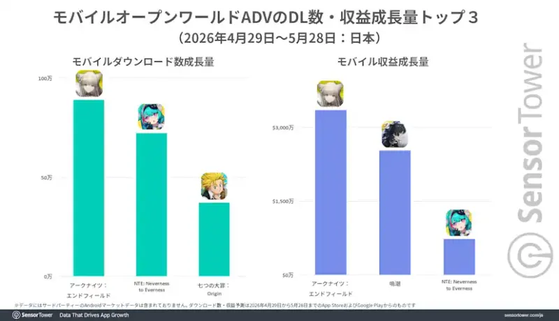《异环》手游版日本营收登顶