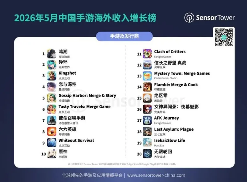 《鸣潮》海外收入激增夺冠