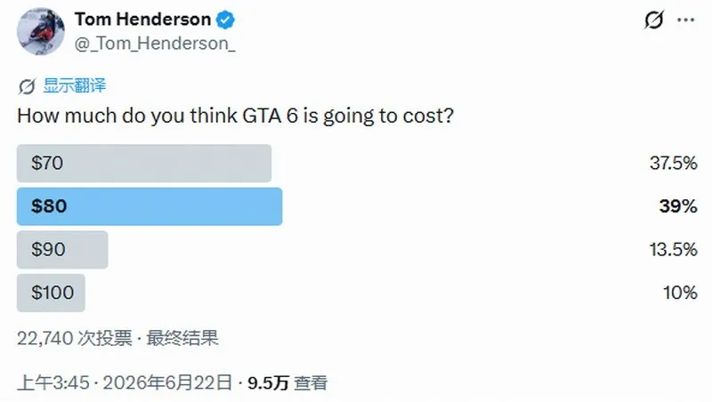 《GTA6》售价预期超70美元