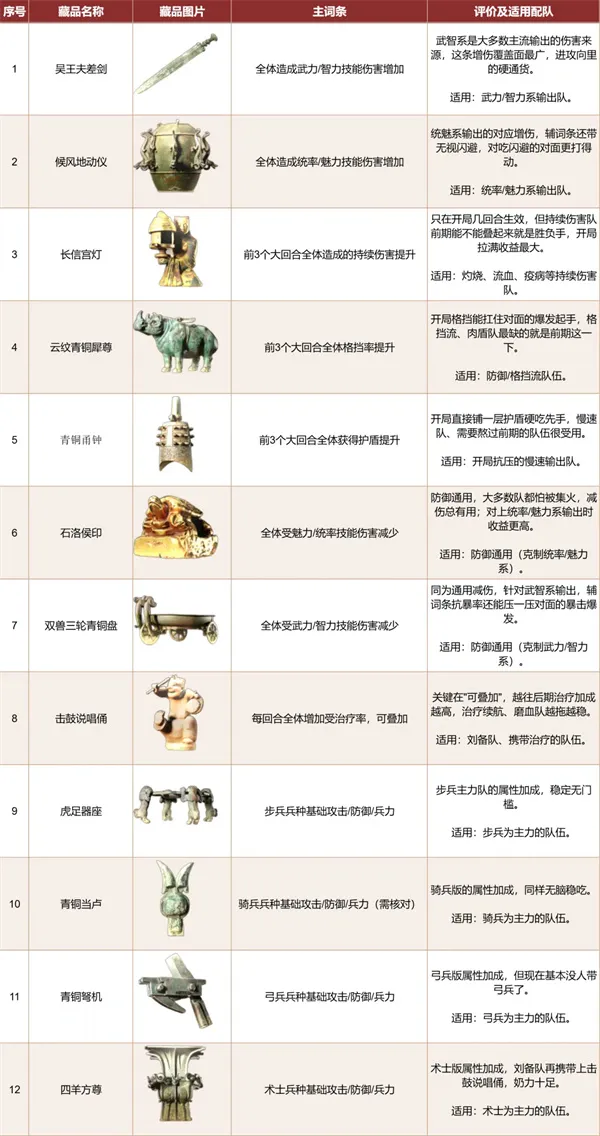 《三国天下归心》藏品系统搭配攻略