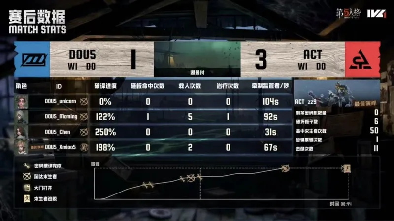 《第五人格》IVL夏季赛ACT逆转DOU5