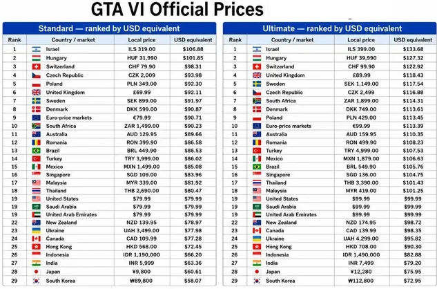 《GTA6》全球价格差异揭秘
