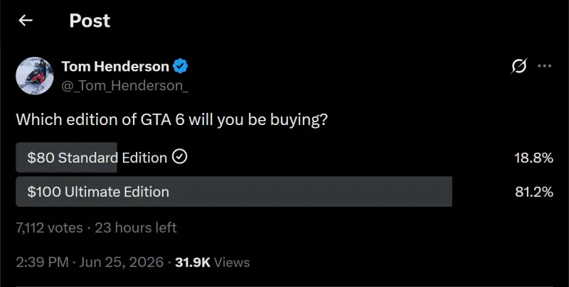 《GTA6》终极版热销超八成玩家支持