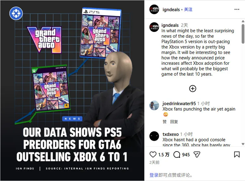 《GTA6》PS5版预购量领先Xbox六倍