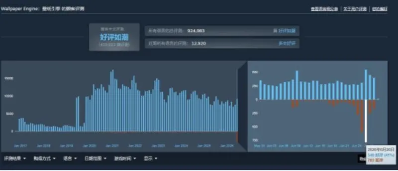 《WallpaperEngine：壁纸引擎》小红车工坊分区下架