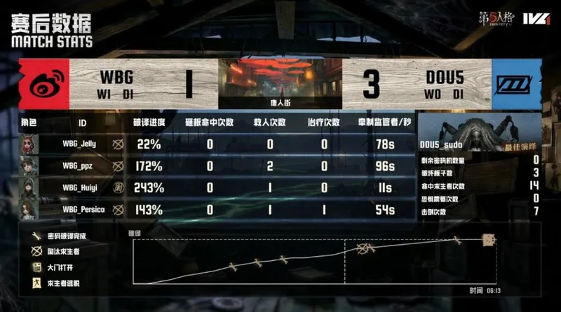 《第五人格》IVL夏季赛北京WBG三跑配合夺胜