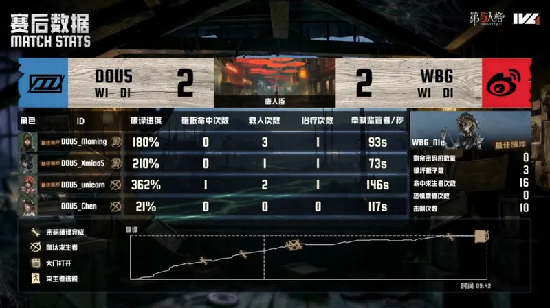 《第五人格》IVL夏季赛北京WBG三跑配合夺胜