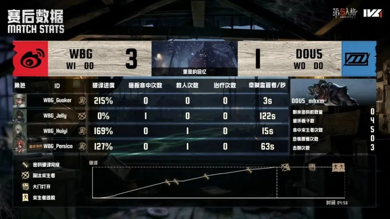 《第五人格》IVL夏季赛北京WBG三跑配合夺胜