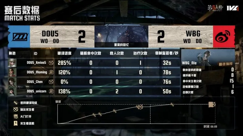 《第五人格》IVL夏季赛北京WBG三跑配合夺胜-稳扎稳打击败DOU5
