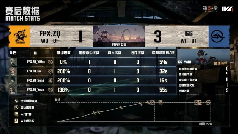 《第五人格》IVL夏季赛FPX.ZQ精彩表现再夺胜利