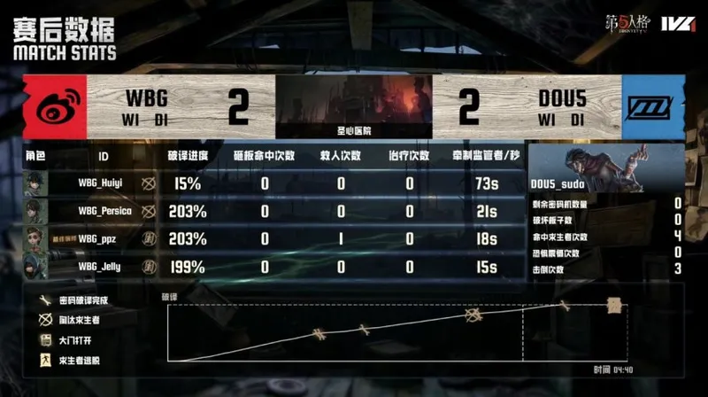 《第五人格》IVL夏季赛北京WBG三跑配合夺胜