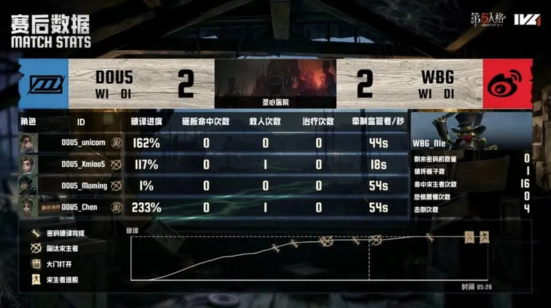 《第五人格》IVL夏季赛北京WBG三跑配合夺胜