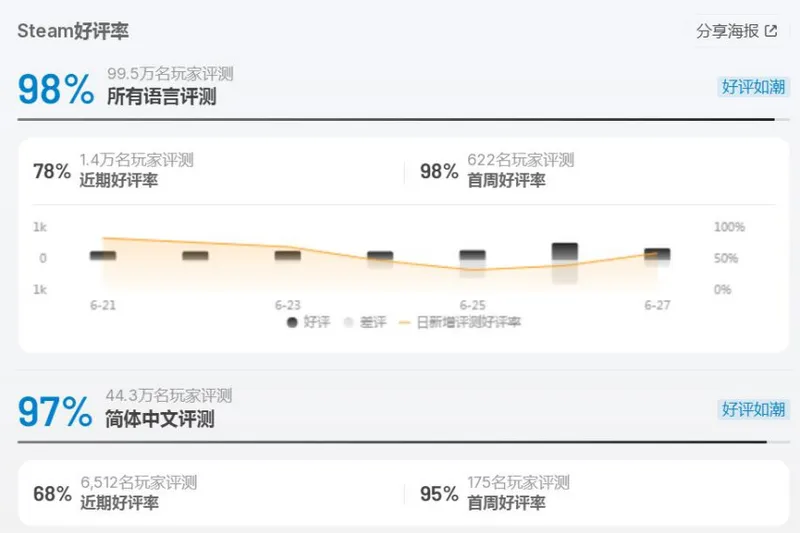 《WallpaperEngine：壁纸引擎》小红车工坊分区下架