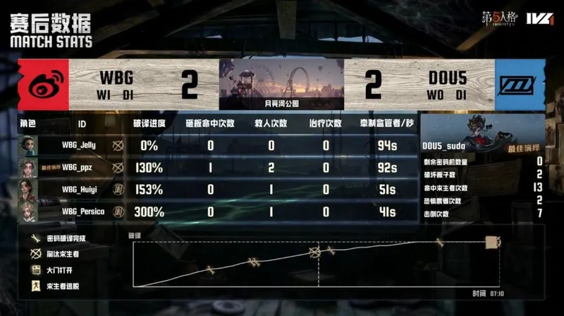 《第五人格》IVL夏季赛北京WBG三跑配合夺胜