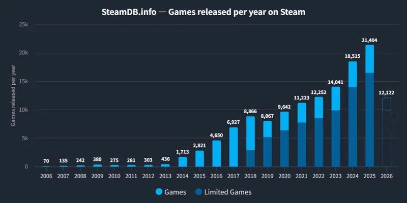 Steam2026年上半年游戏发布超1.2万