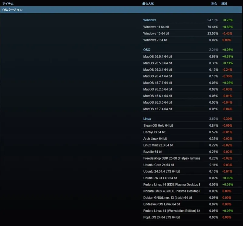 Steam调查显示Win11玩家首次突破七成