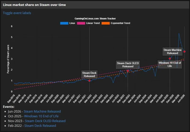 Steam调查显示Win11玩家首次突破七成