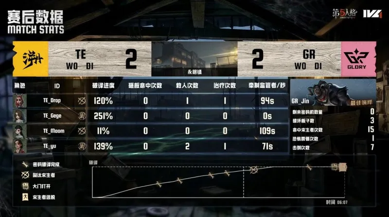 《第五人格》IVL夏季赛GR力挽狂澜四抓取胜