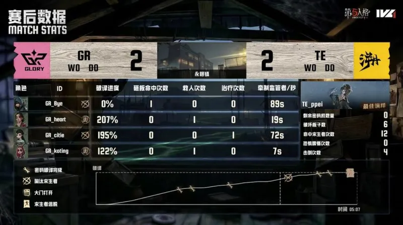 《第五人格》IVL夏季赛GR力挽狂澜四抓取胜