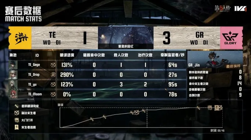 《第五人格》IVL夏季赛GR力挽狂澜四抓取胜
