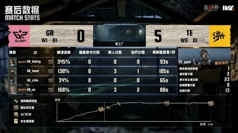 《第五人格》IVL夏季赛GR力挽狂澜四抓取胜