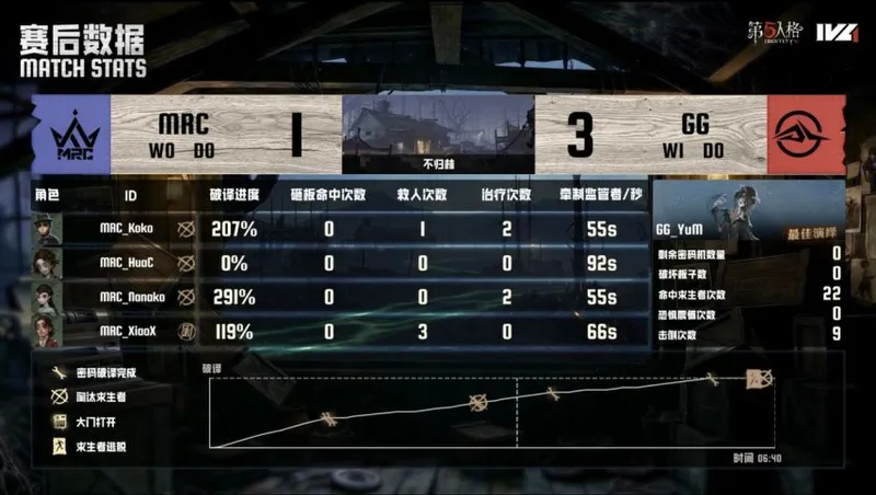 《第五人格》IVL夏季赛成都GG完胜MRC