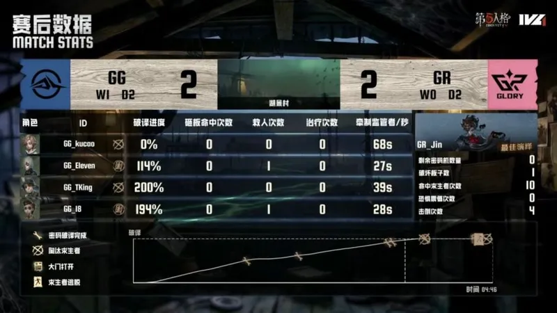 《第五人格》IVL夏季赛成都GG战胜GR