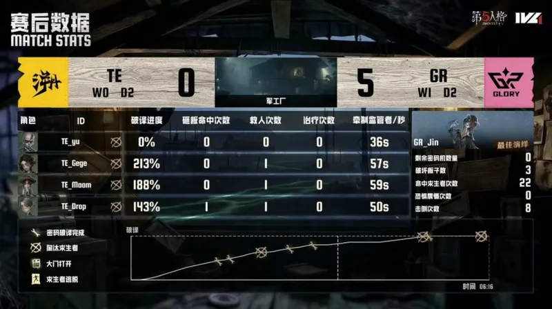 《第五人格》IVL夏季赛GR力挽狂澜四抓取胜