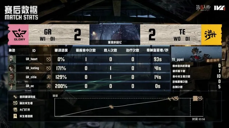 《第五人格》IVL夏季赛GR力挽狂澜四抓取胜