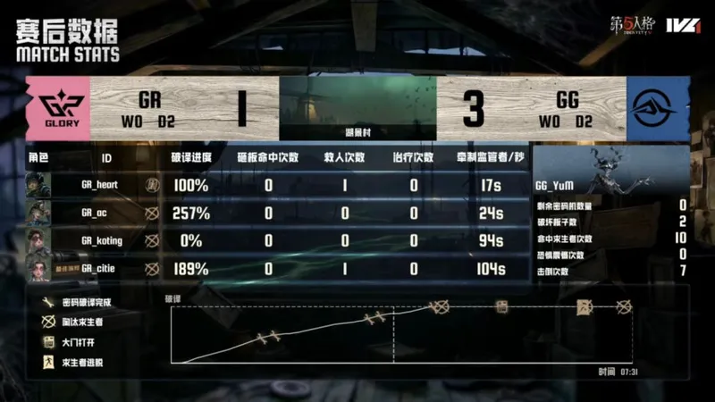 《第五人格》IVL夏季赛成都GG战胜GR
