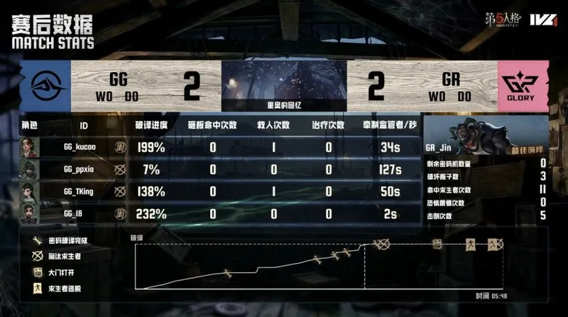 《第五人格》IVL夏季赛成都GG战胜GR