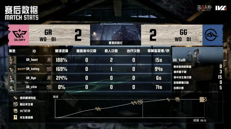 《第五人格》IVL夏季赛成都GG战胜GR