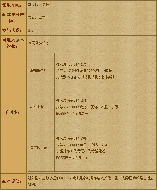《猎国ol》三大装备副本