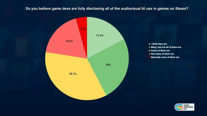 Steam玩家对AI游戏购买态度调查