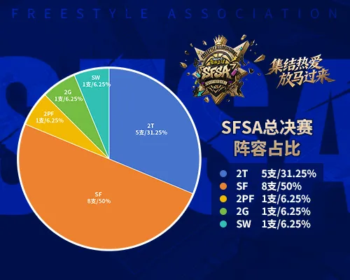 《街头篮球》SFSA总决赛锋线盛世-8支SF战队占半壁江山