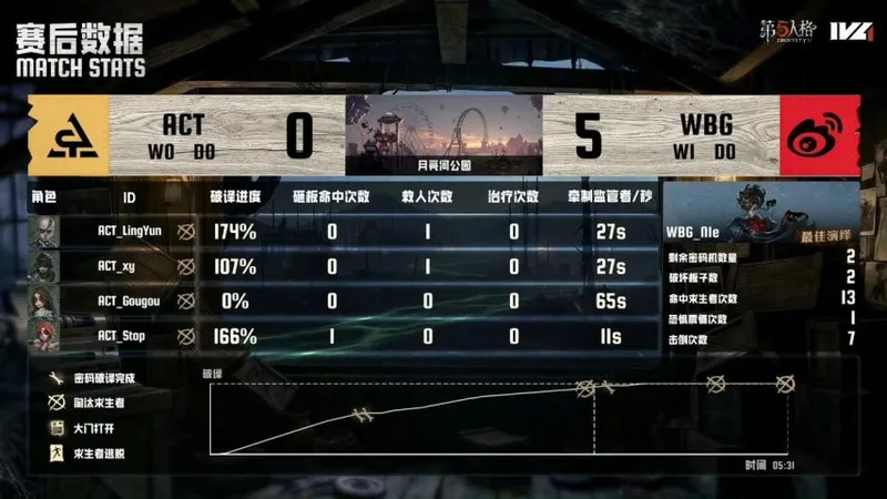 《第五人格》IVL夏季赛WBG二比零完胜ACT