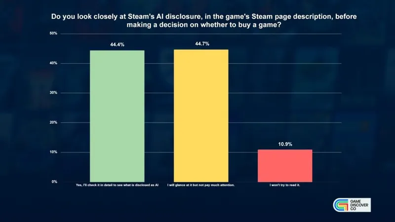 Steam玩家对AI游戏购买态度调查