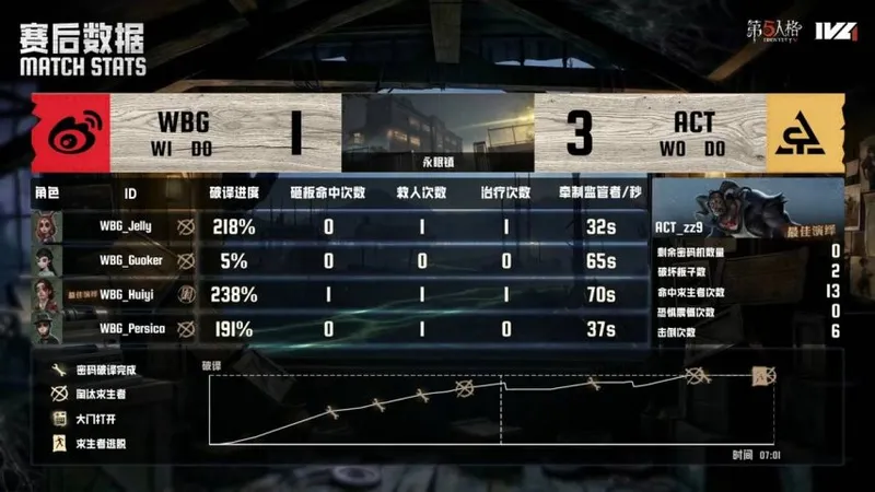 《第五人格》IVL夏季赛WBG二比零完胜ACT