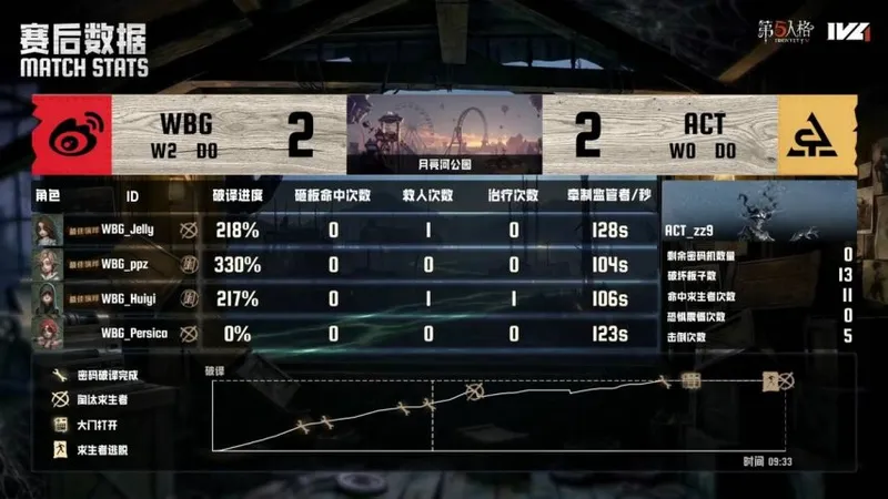 《第五人格》IVL夏季赛WBG二比零完胜ACT