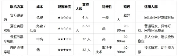 《幻兽帕鲁》多人联机全攻略