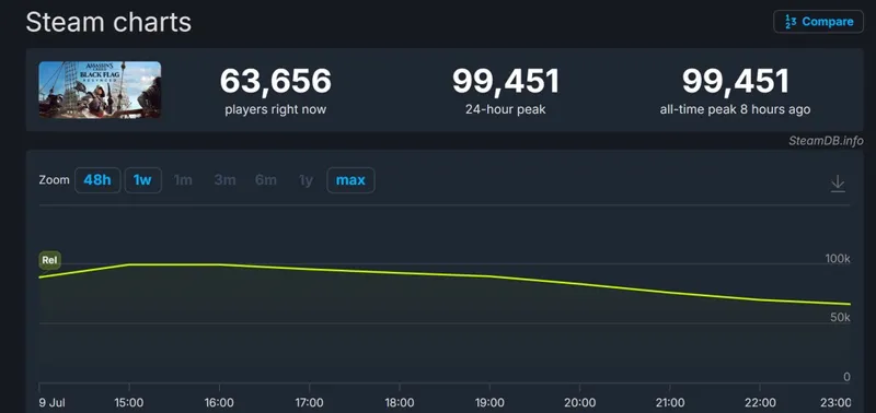 《刺客信条:黑旗》重制版Steam峰值近10万