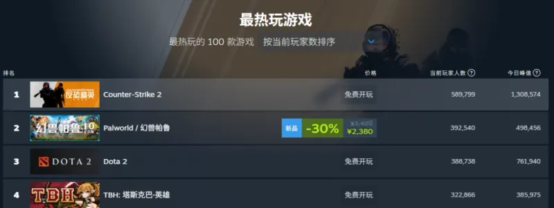 《幻兽帕鲁》1.0版人气暴涨