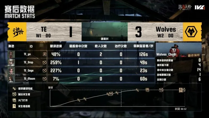 《第五人格》IVL夏季赛成都Wolves强势三抓获胜
