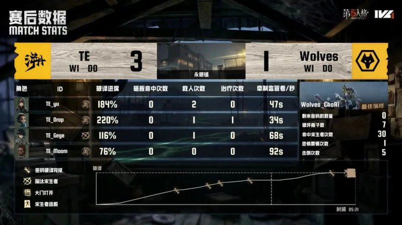《第五人格》IVL夏季赛成都Wolves强势三抓获胜